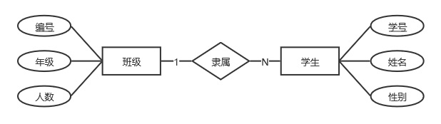 一对多